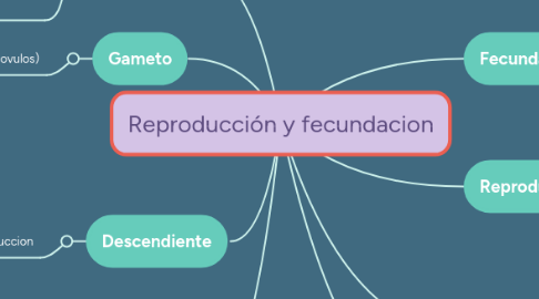 Mind Map: Reproducción y fecundacion