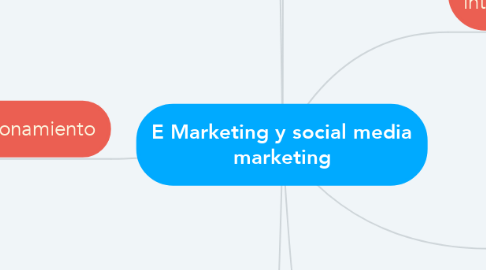 Mind Map: E Marketing y social media marketing