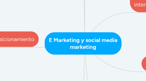 Mind Map: E Marketing y social media marketing