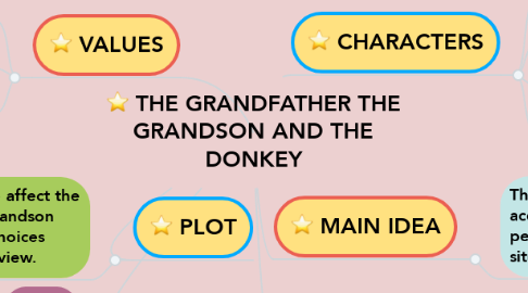 Mind Map: THE GRANDFATHER THE GRANDSON AND THE DONKEY