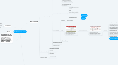 Mind Map: Plan Estrategico de Avianca