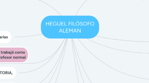 Mind Map: HEGUEL FILÓSOFO ALEMAN