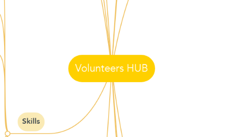Mind Map: Volunteers HUB