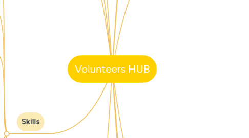 Mind Map: Volunteers HUB