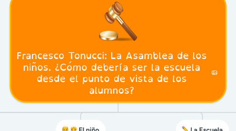 Mind Map: Francesco Tonucci: La Asamblea de los niños. ¿Cómo debería ser la escuela desde el punto de vista de los alumnos?