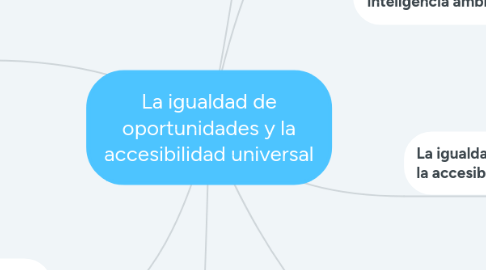 Mind Map: La igualdad de oportunidades y la accesibilidad universal