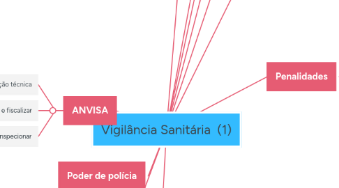 Mind Map: Vigilância Sanitária (1)