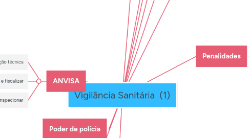 Mind Map: Vigilância Sanitária  (1)