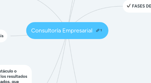 Mind Map: Consultoría Empresarial