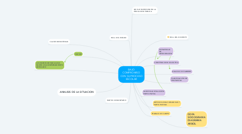 Mind Map: BAJO COMPROMISO CON SU PROCESO ESCOLAR