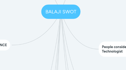 Mind Map: BALAJI SWOT