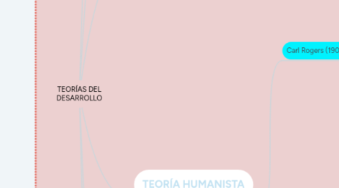 Mind Map: TEORÍAS DEL DESARROLLO