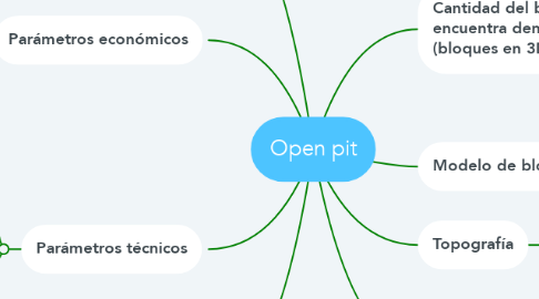 Mind Map: Open pit
