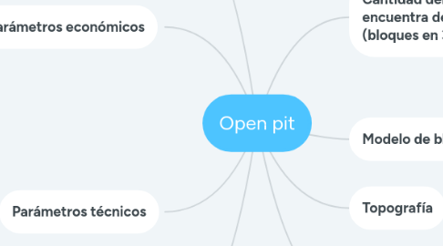 Mind Map: Open pit