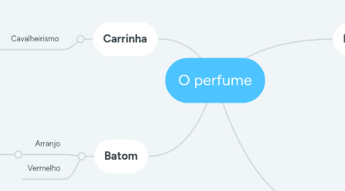 Mind Map: O perfume