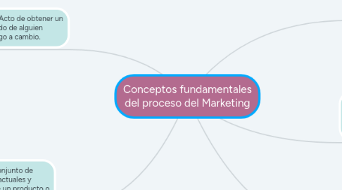 Mind Map: Conceptos fundamentales del proceso del Marketing