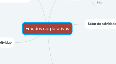 Mind Map: Fraudes corporativas