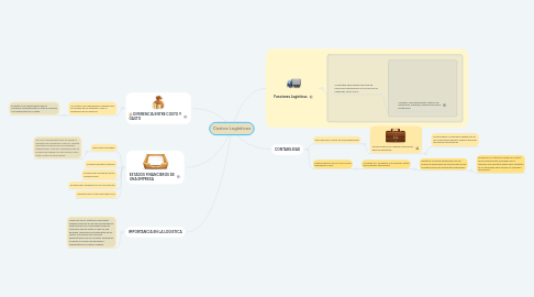 Mind Map: Costos Logísticos