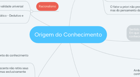 Mind Map: Origem do Conhecimento