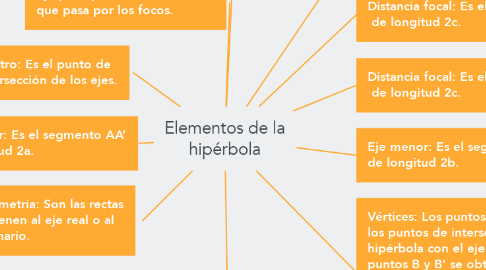 Mind Map: Elementos de la hipérbola