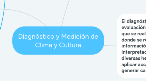 Mind Map: Diagnóstico y Medición de Clima y Cultura