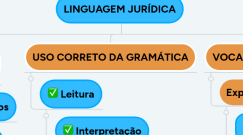 Mind Map: LINGUAGEM JURÍDICA