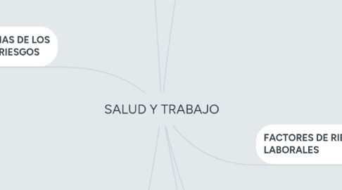 Mind Map: SALUD Y TRABAJO