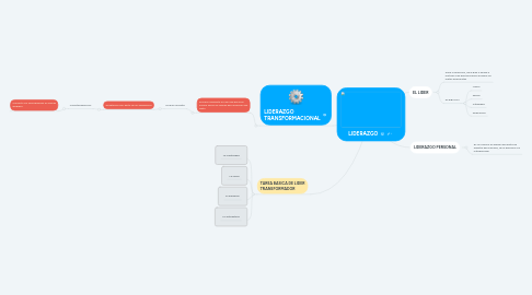 Mind Map: LIDERAZGO