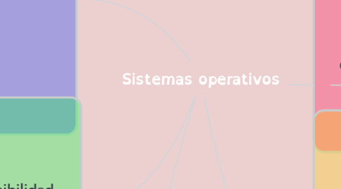 Mind Map: Sistemas operativos