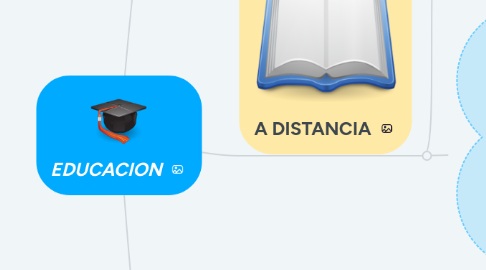 Mind Map: EDUCACION