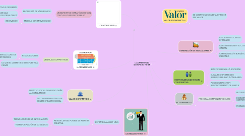 Mind Map: LA COMPETITIVIDAD SEGUN MICHEL PORTER