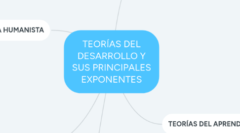 Mind Map: TEORÍAS DEL DESARROLLO Y SUS PRINCIPALES EXPONENTES