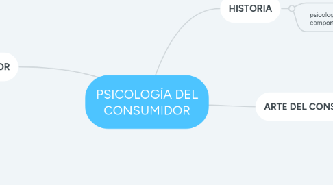 Mind Map: PSICOLOGÍA DEL CONSUMIDOR