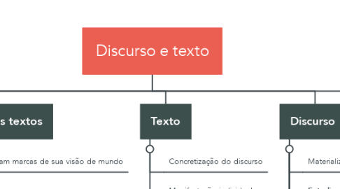 Mind Map: Discurso e texto