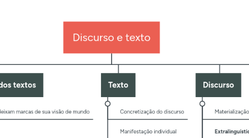 Mind Map: Discurso e texto