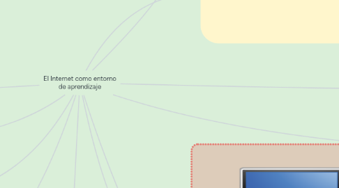 Mind Map: El Internet como entorno de aprendizaje