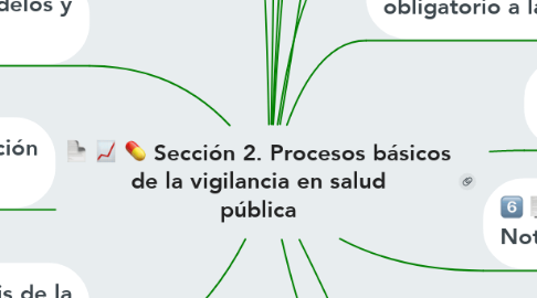 Mind Map: Sección 2. Procesos básicos de la vigilancia en salud pública