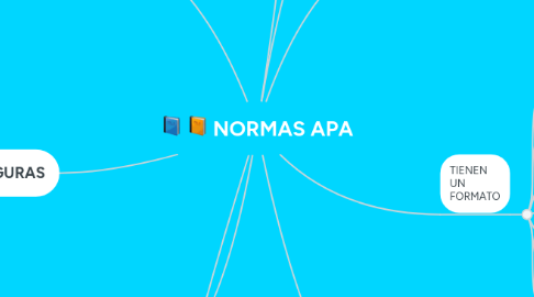 Mind Map: NORMAS APA