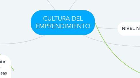 Mind Map: CULTURA DEL EMPRENDIMIENTO