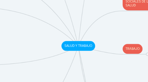 Mind Map: SALUD Y TRABAJO