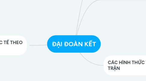 Mind Map: ĐẠI ĐOÀN KẾT