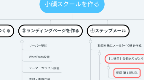 Mind Map: 小顔スクールを作る
