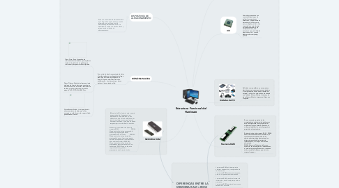 Mind Map: Estructura Funcional del Hardware