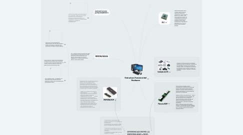 Mind Map: Estructura Funcional del Hardware