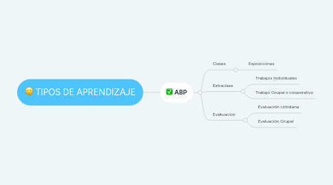 Mind Map: TIPOS DE APRENDIZAJE