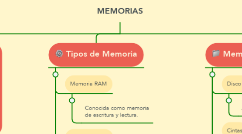 Mind Map: MEMORIAS
