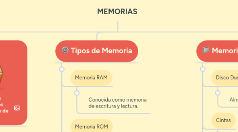 Mind Map: MEMORIAS