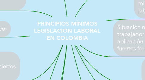Mind Map: PRINCIPIOS MÍNIMOS LEGISLACION LABORAL EN COLOMBIA