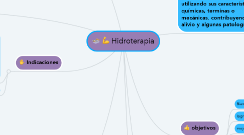 Mind Map: Hidroterapia