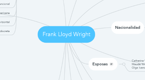 Mind Map: Frank Lloyd Wright
